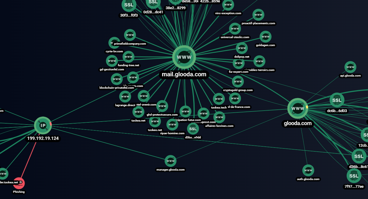 Connections between legitimate infrastructure and fraudulent CryptosLab domain names graph scheme