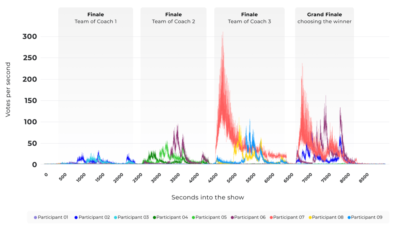 Distribution of IVR votes and text messages in time