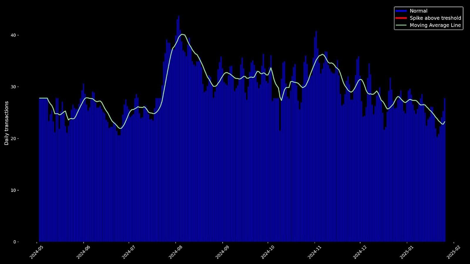 Figure 4. A comparison trend of 3DS transactions over time for a merchant not targeted by bots.