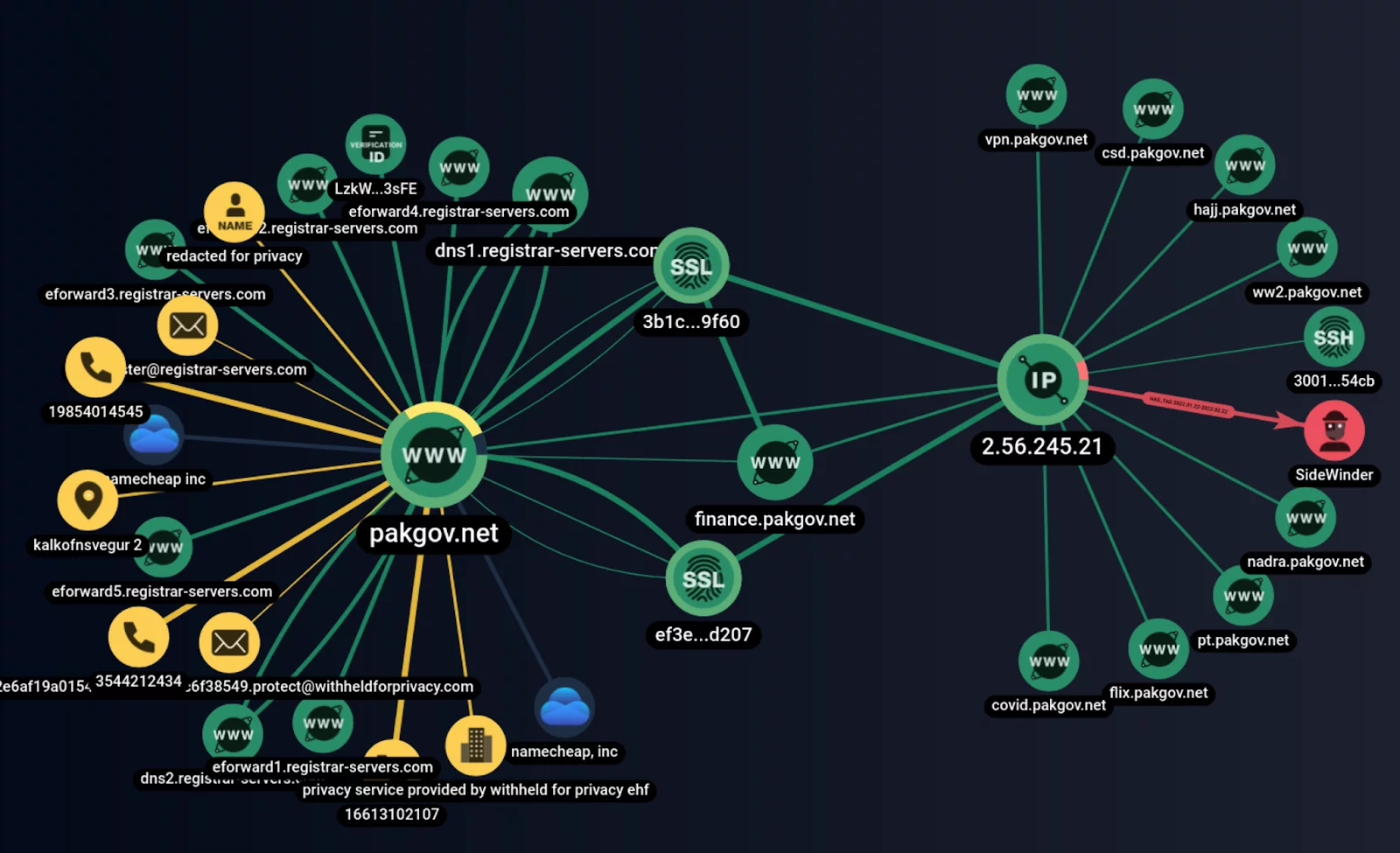 sidewinder group Network Indicators