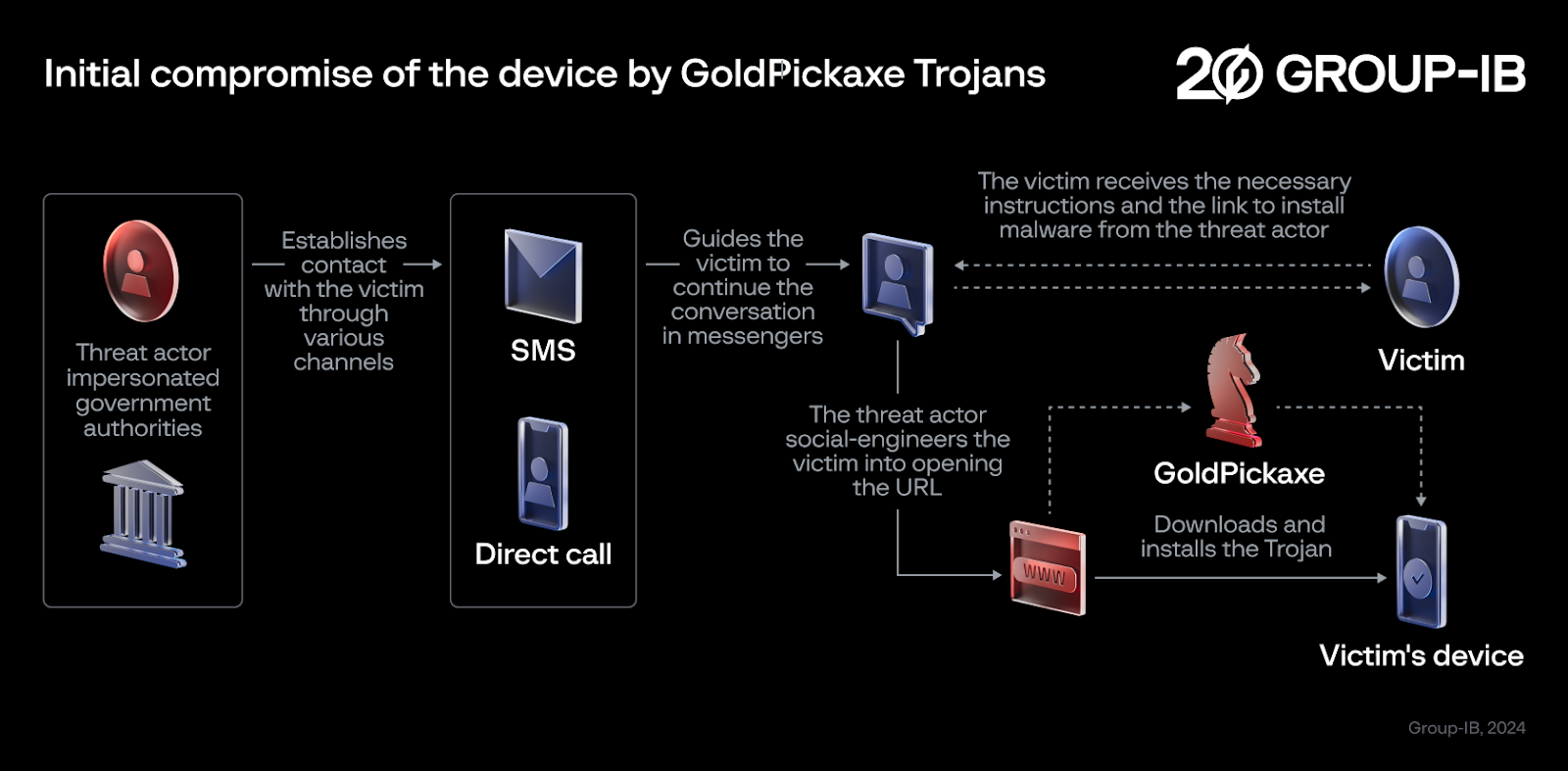 Initial compromise of the device by GoldPickaxe Trojans
