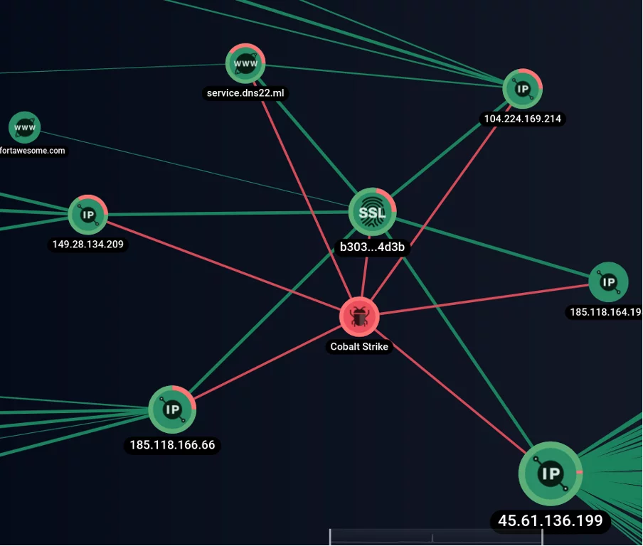 Network relations between hosts with a specific fingerprint