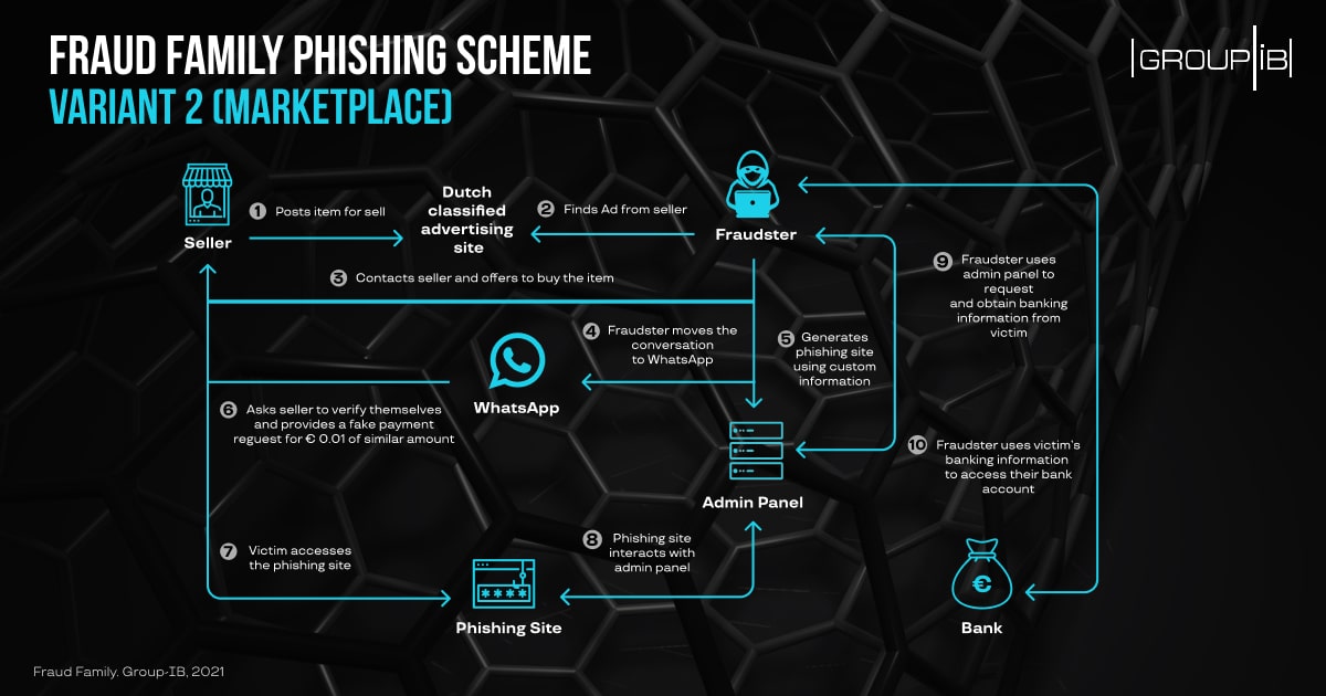 frauf famili phishing scheme infographic