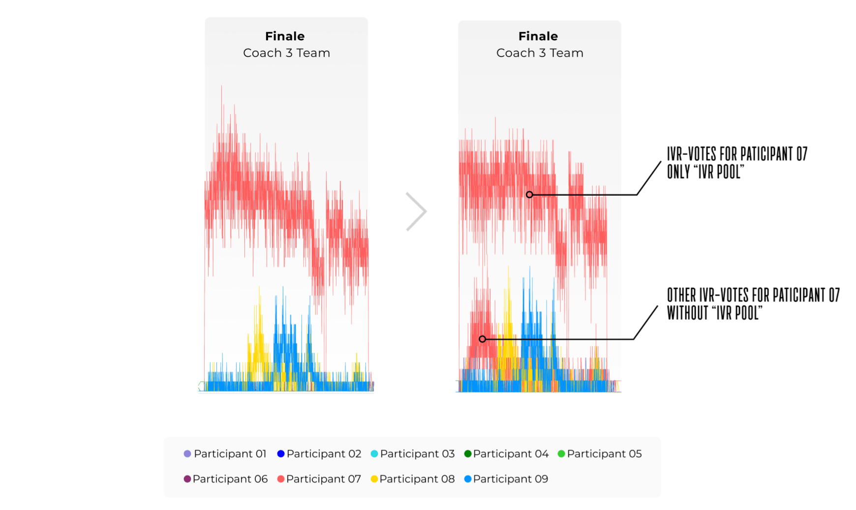 Distribution of IVR votes in time