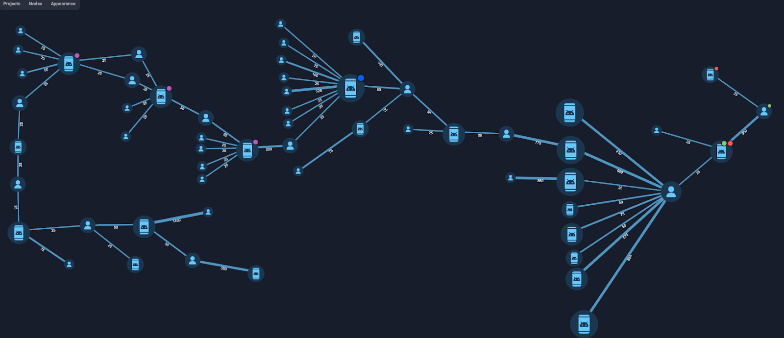 Figure 5: Group-IB graph of linked mule accounts and shared mobile devices; thicker links denote higher usage frequency