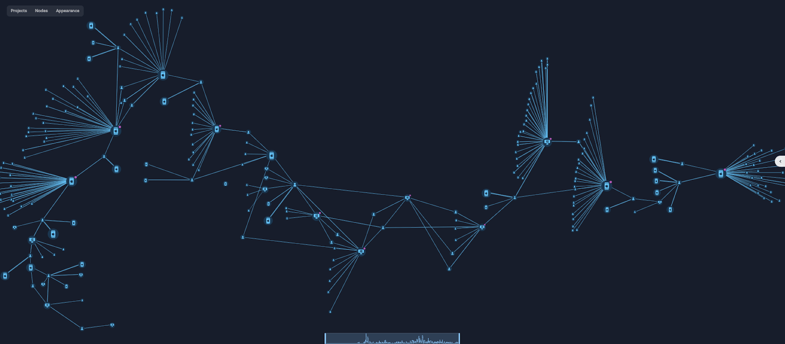Figure 5: Group-IB graph of linked mule accounts and shared mobile devices; thicker links denote higher usage frequency