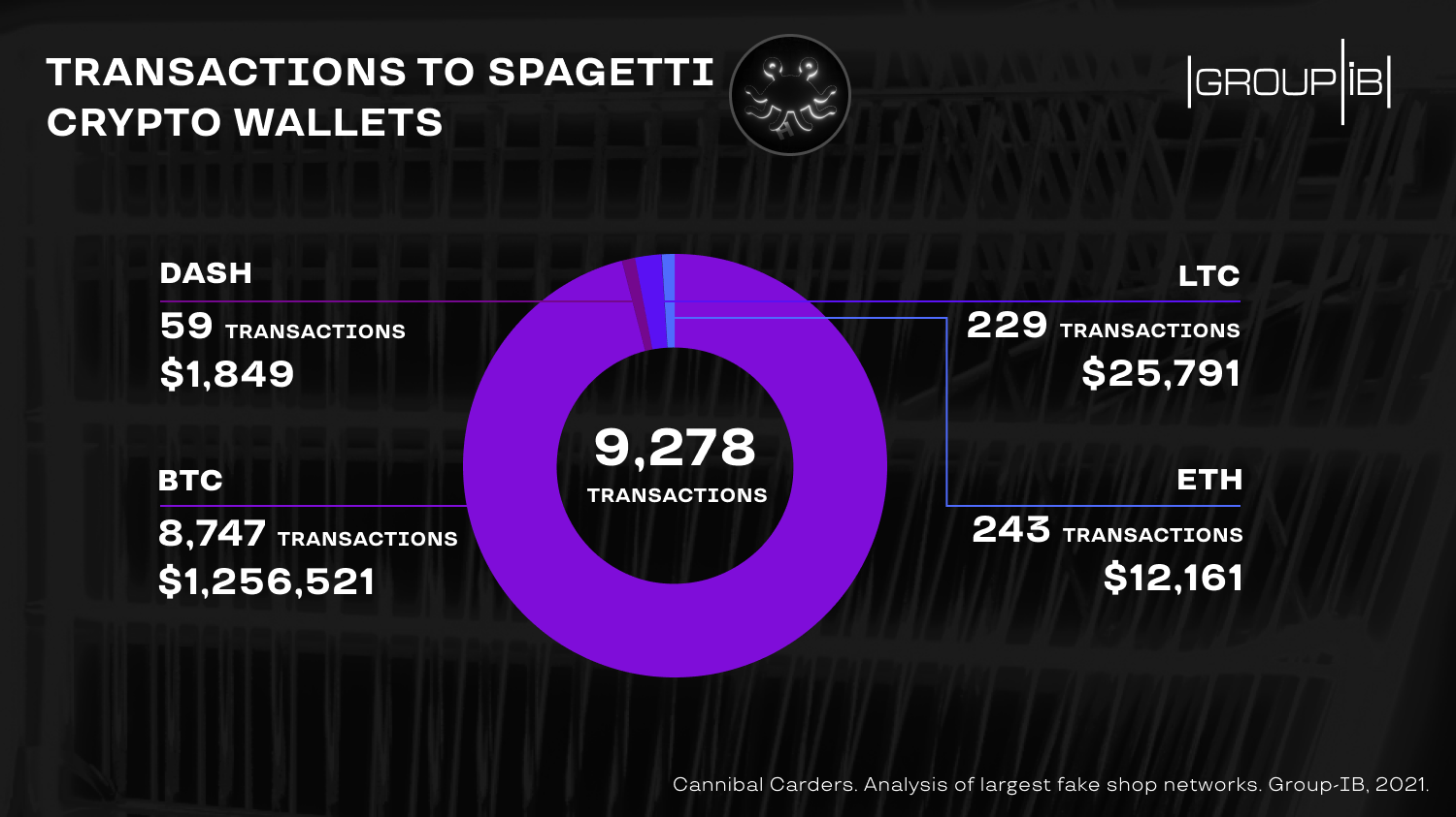 Distribution of incoming SPAGETTI transactions by cryptocurrency type