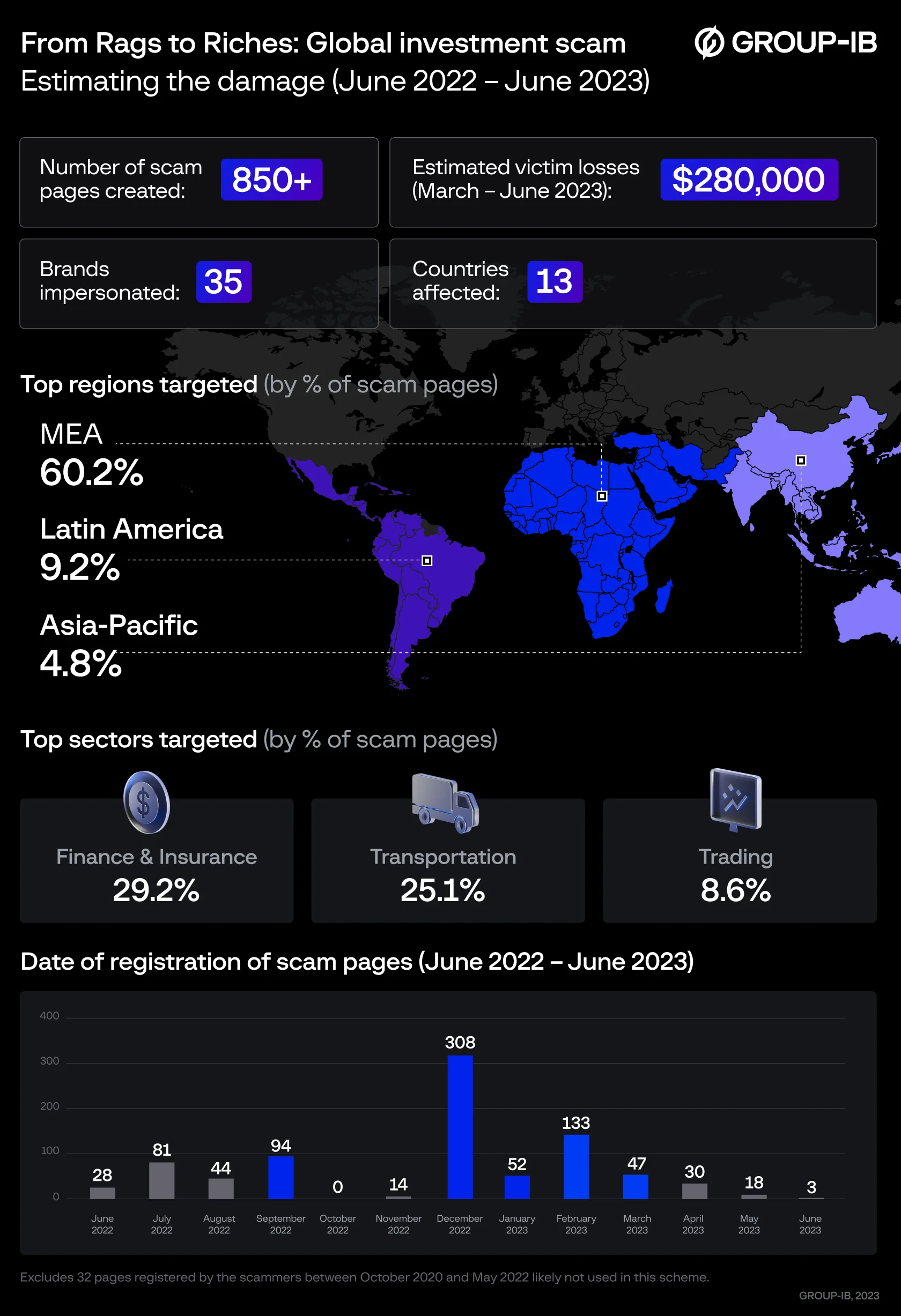Statistical overview of global investment scam