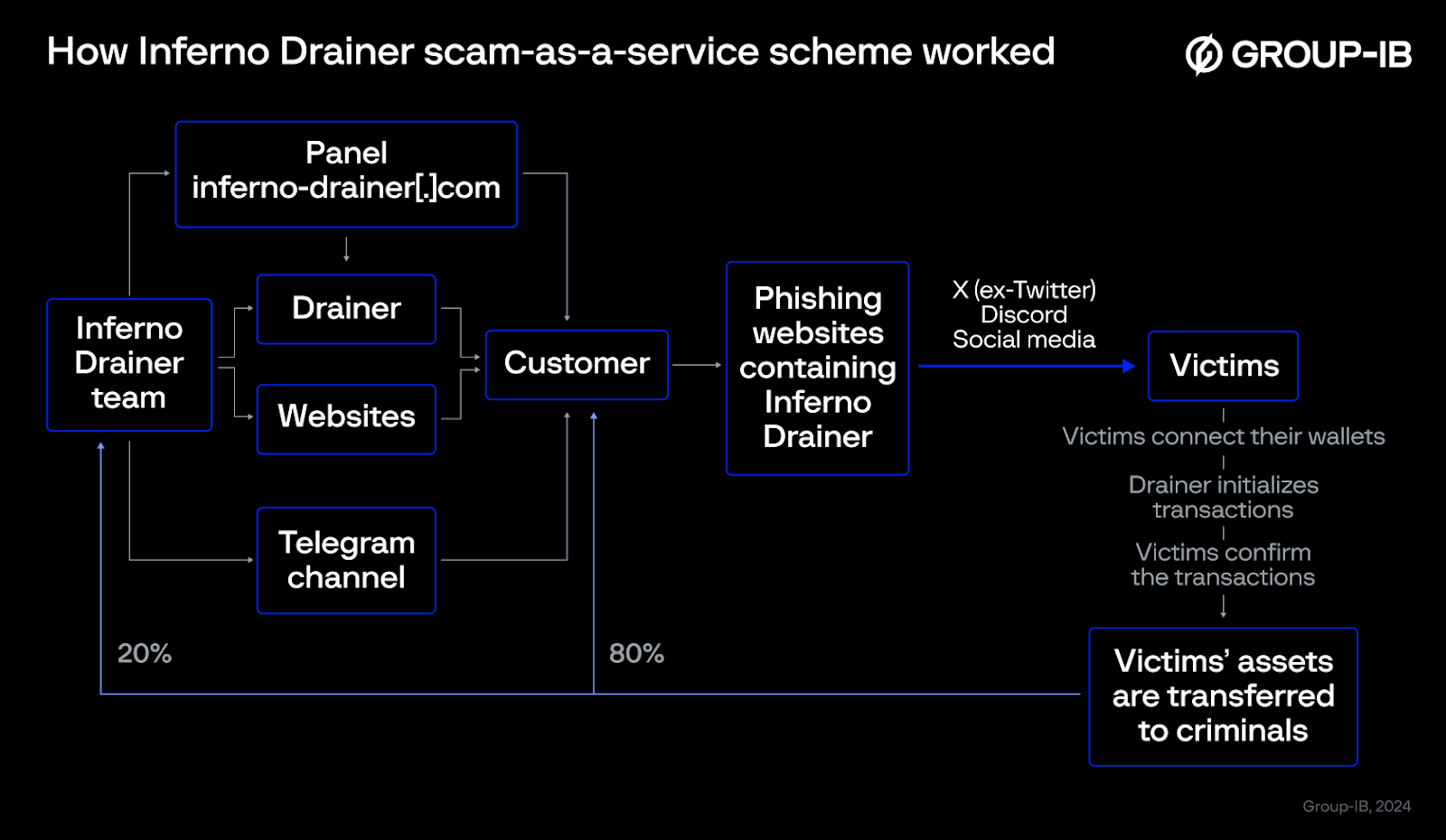 Detailed overview of Inferno Drainer’s workflow