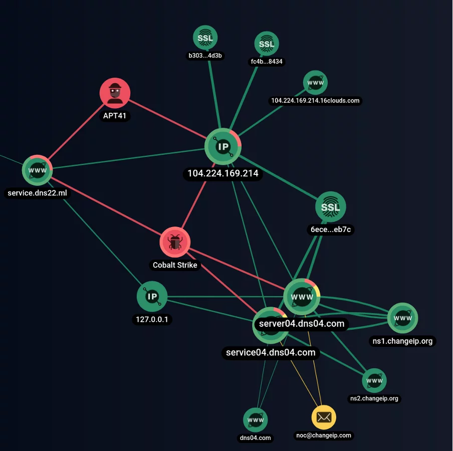 Network relations between hosts parked at 127.0.0.1