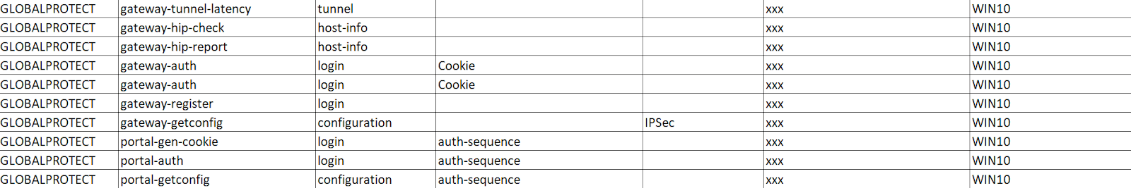Figure 6. Extract logs showing the first malicious access