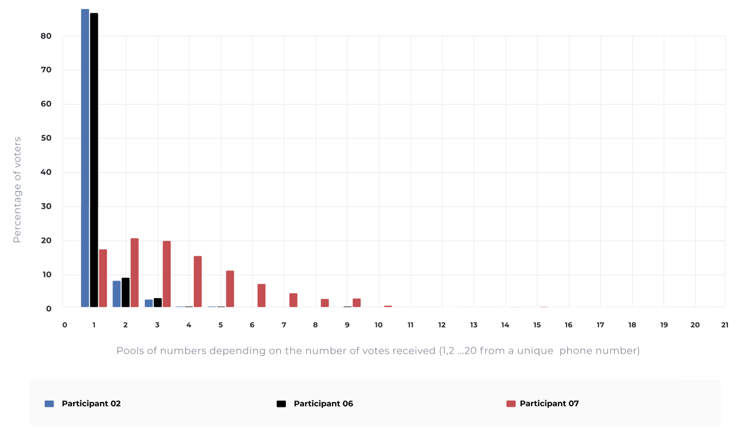 Vote distribution in the IVR Pool (Finale)
