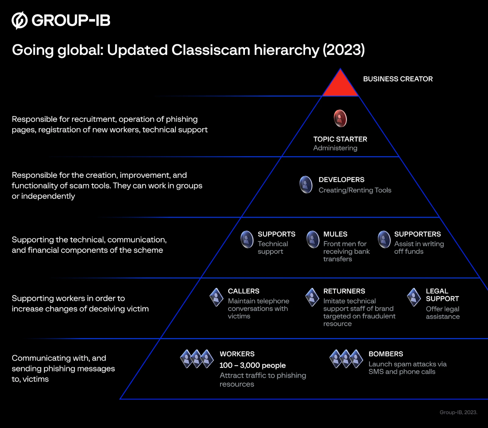 Updated Classiscam hierarchy infographics