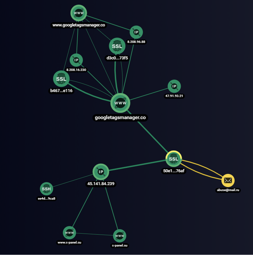 Certificate Link graph - ultrarank