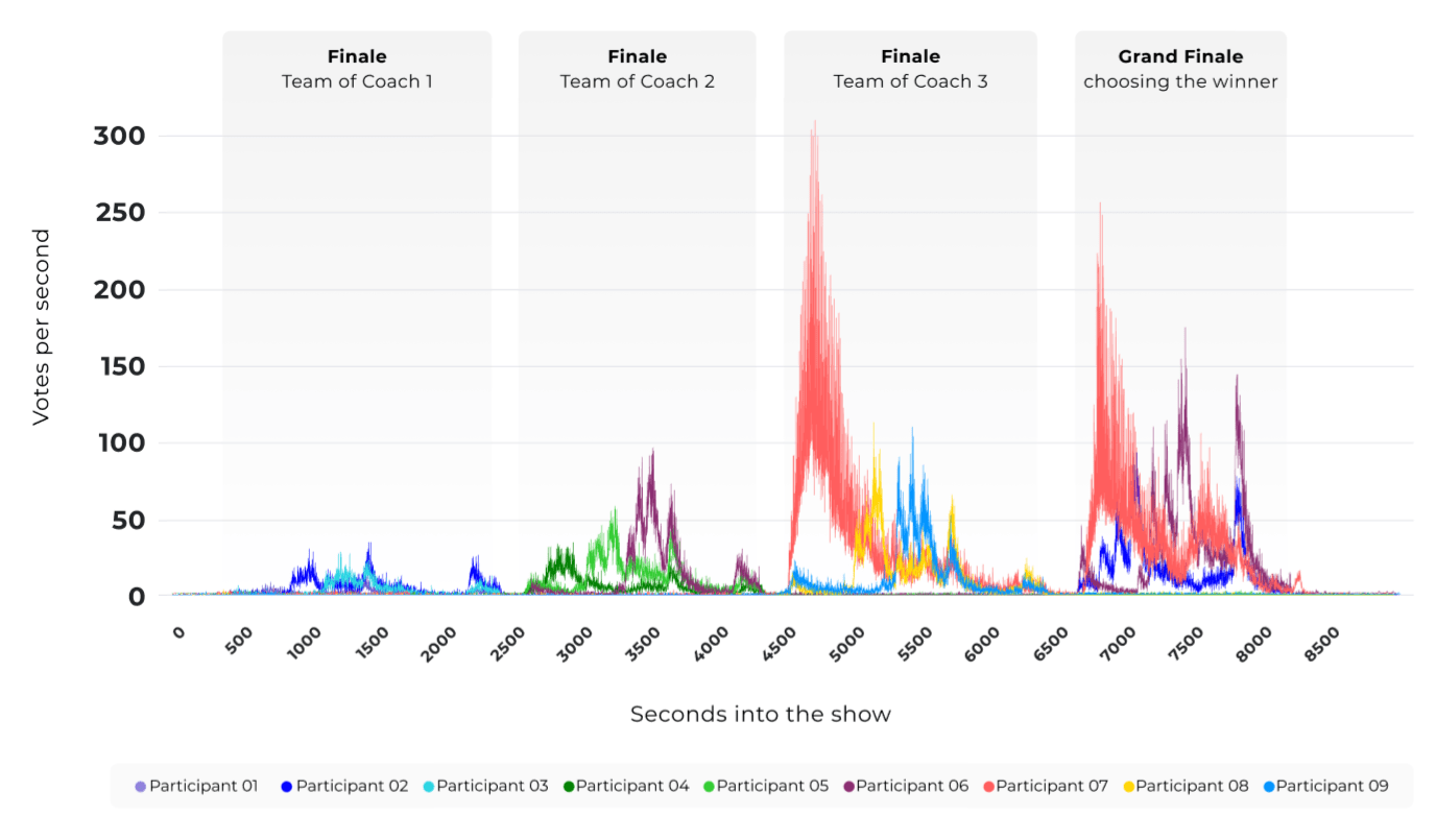 Distribution of SMS votes in time during the show