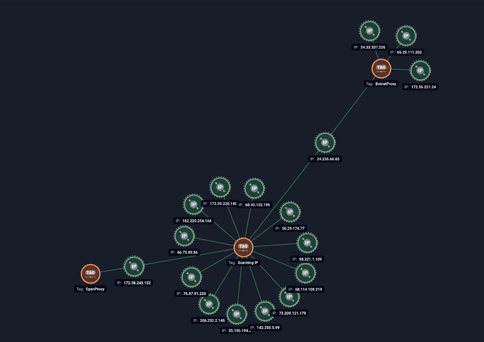 Figure 7. Group-IB’s Graph Network Analysis detecting recurring fraudulent and abusive behavior from the same IP addresses.