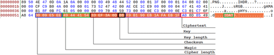 icedid trojan storage of configuration data example 