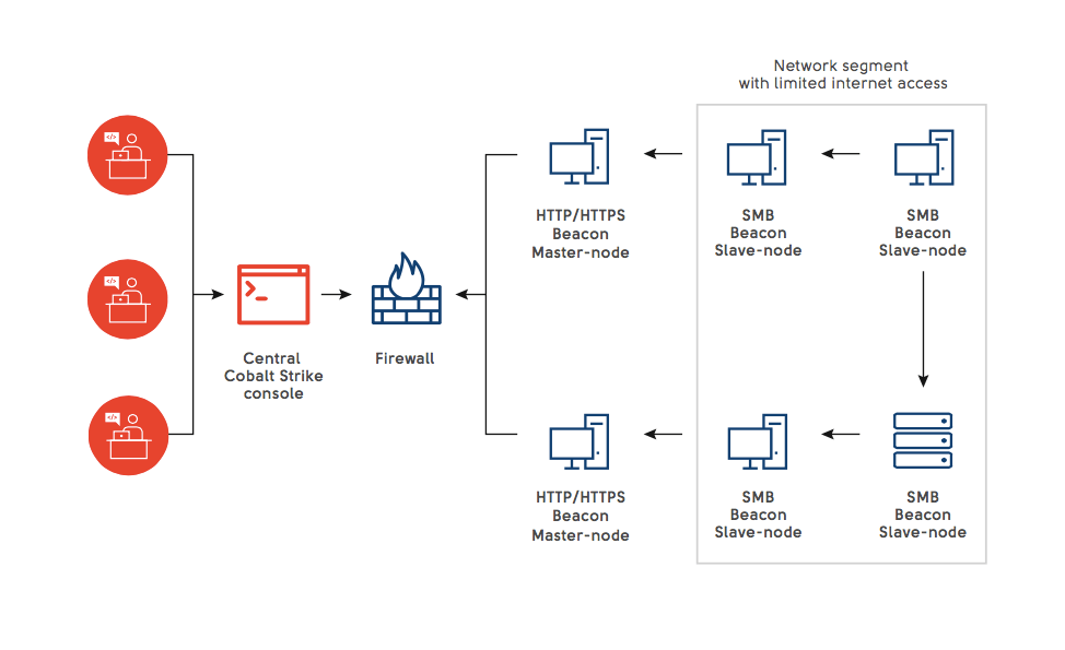 Cobalt Strike infrastructure