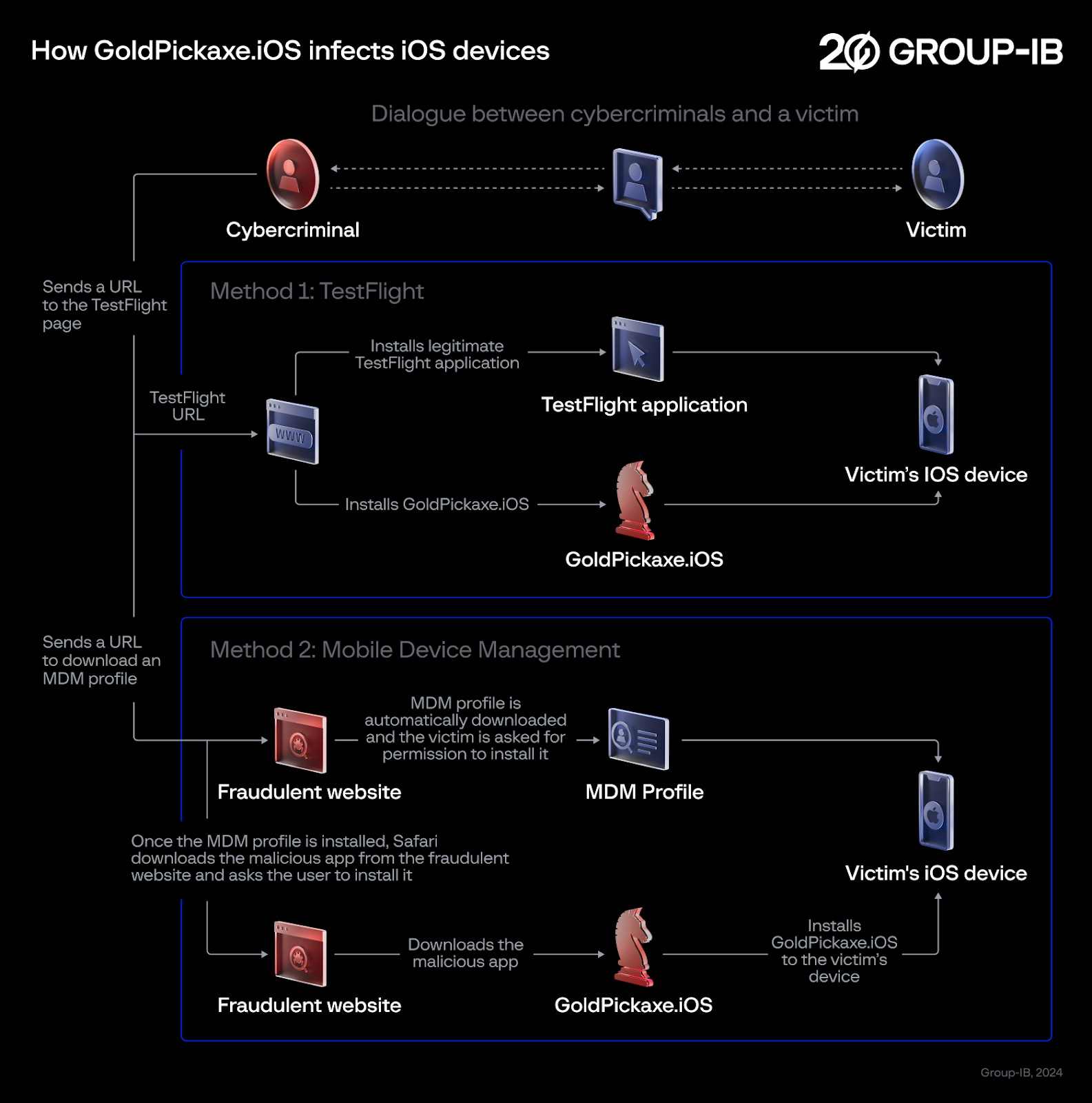 Scheme illustrating how GoldPickaxe.iOS infects iOS devices