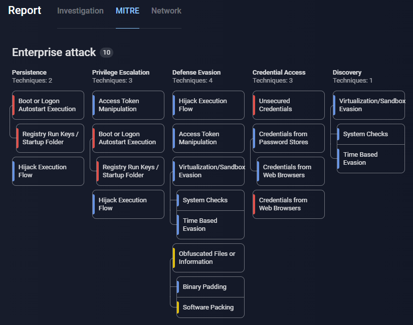 MITRE ATT&CK Matrix. Source: Group-IB Managed XDR interface