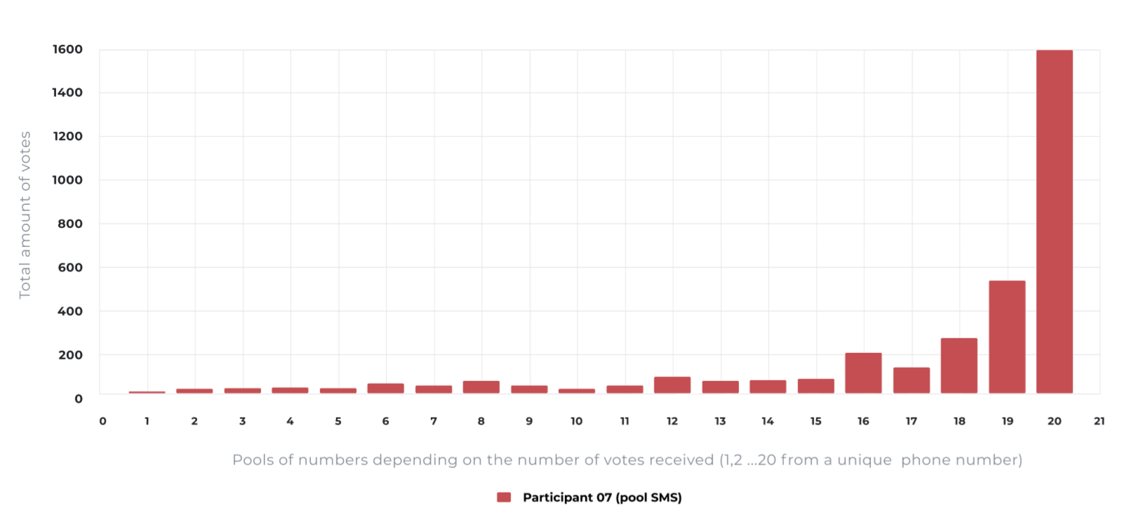 Distribution of votes for Participant 07 (SMS Pool) when choosing participants from teams of three (Finale)