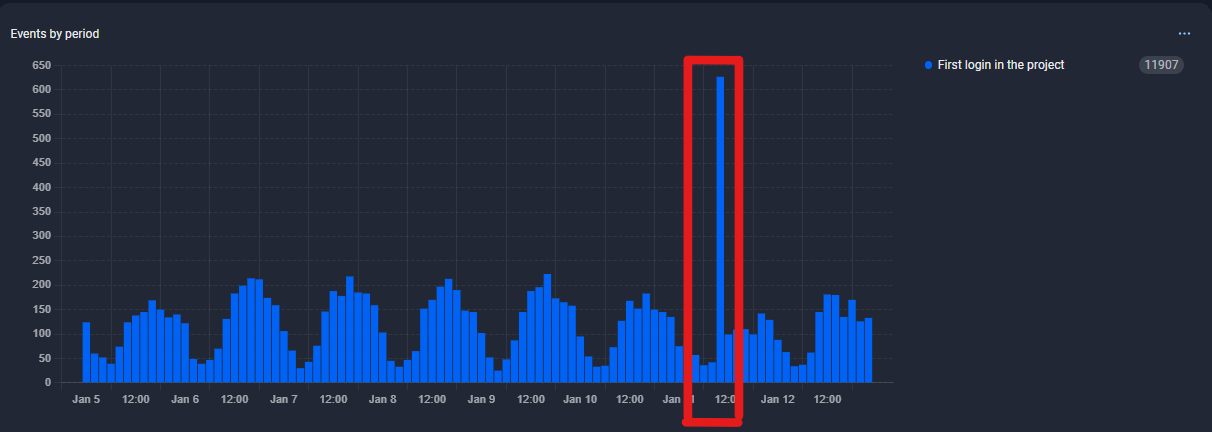 Figure 1. A screenshot showing a sudden surge of over 500 registration attempts in less than an hour