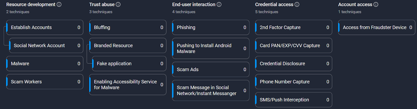 Ajina Malware fraud matrix