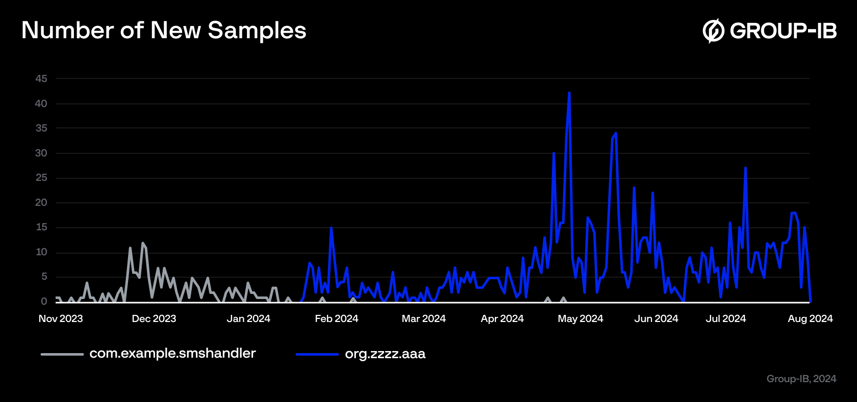 New samples stats