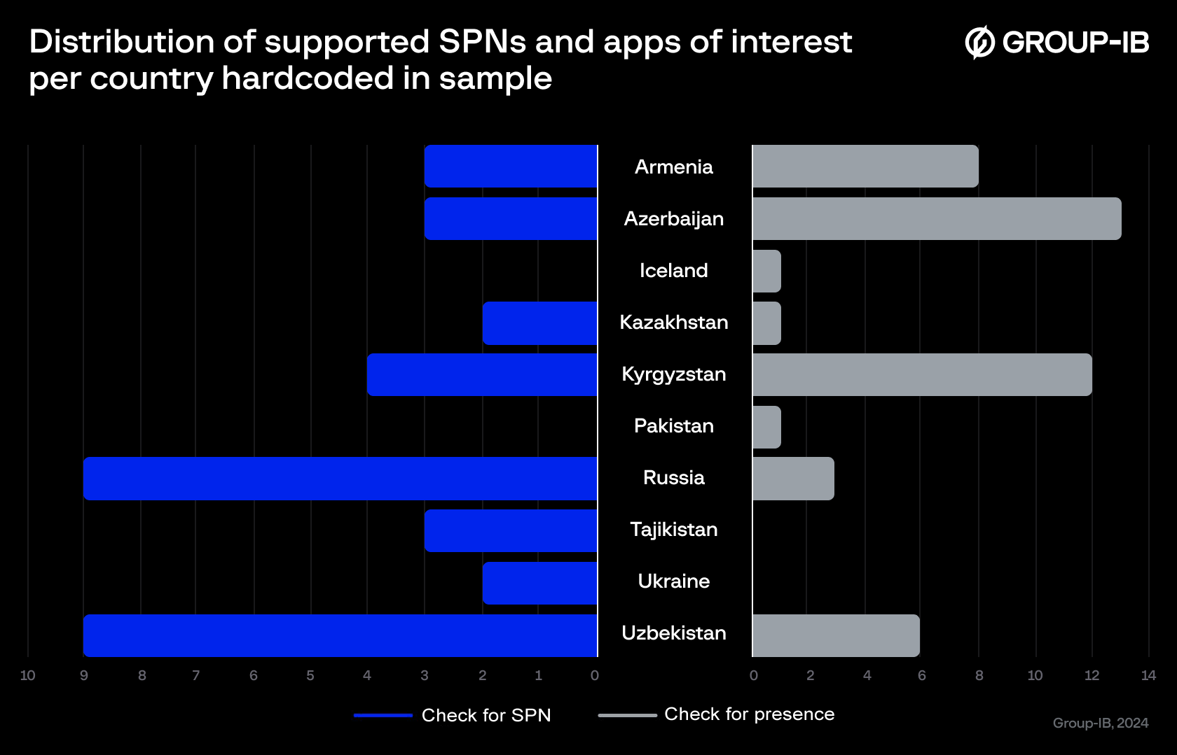 Distribution of supported SPNs and apps of interest per country hardcoded in sample