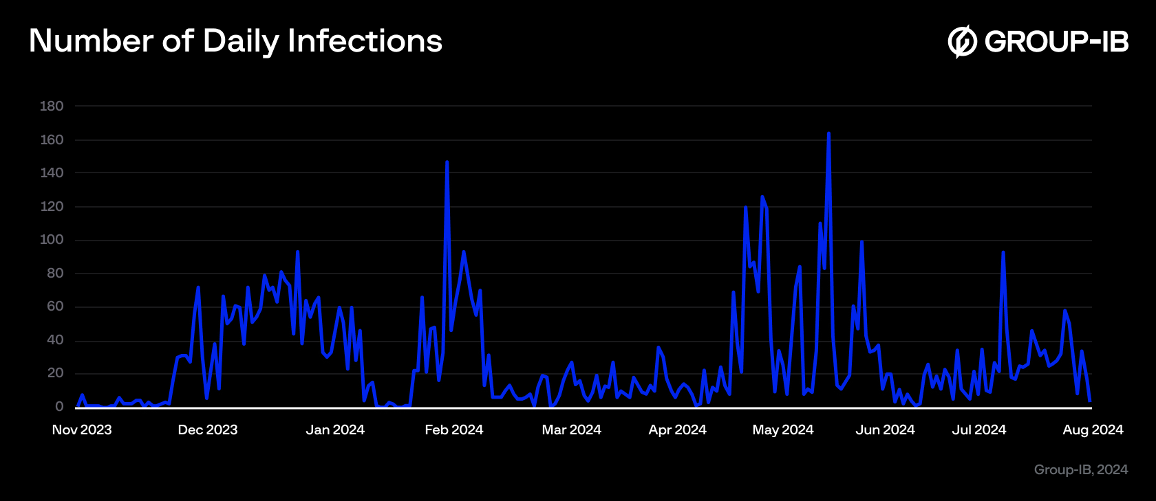 New infections timeline