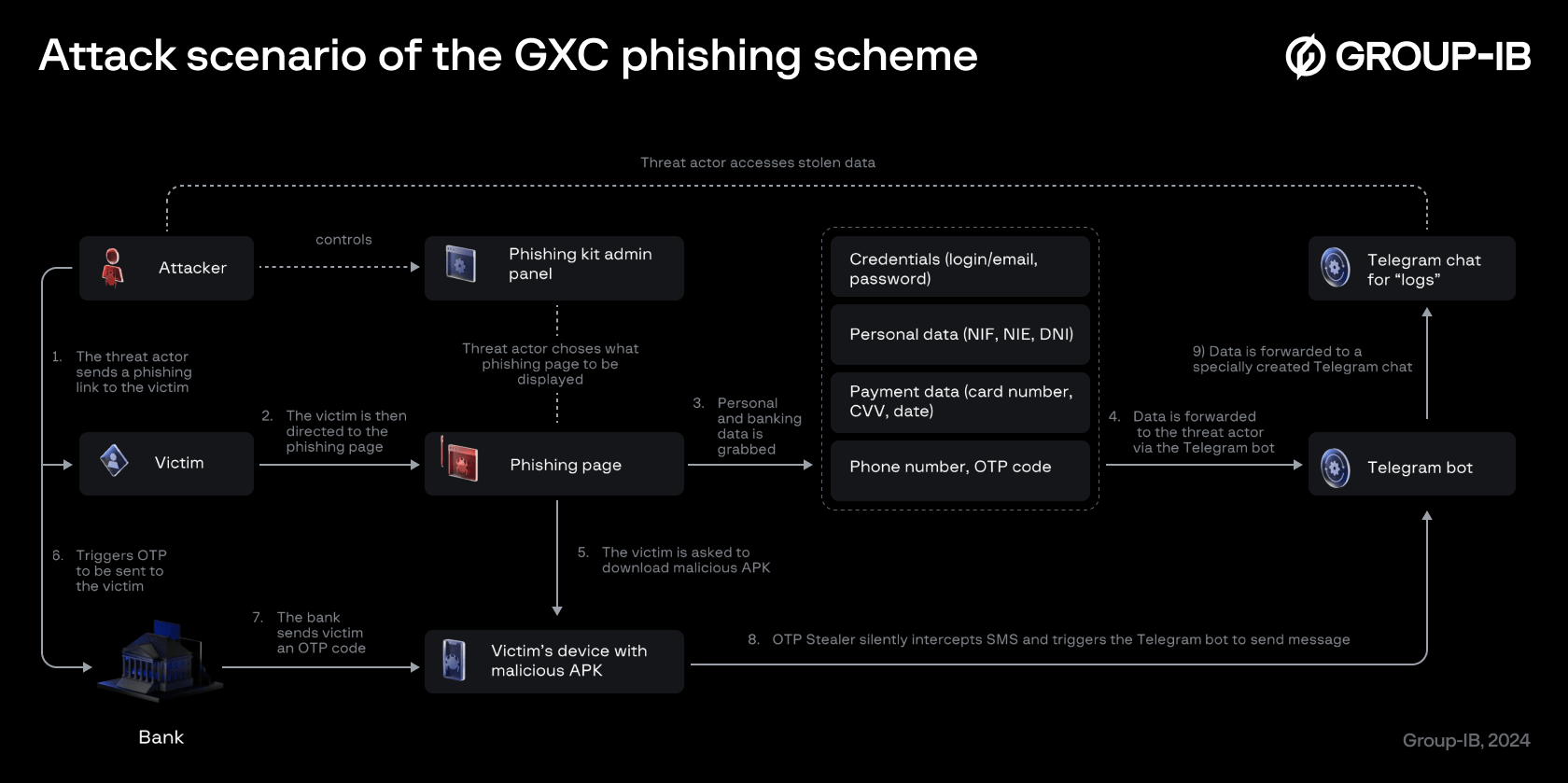 Generalized attack scenario of the GXC Team phishing kit and OTP stealer malware