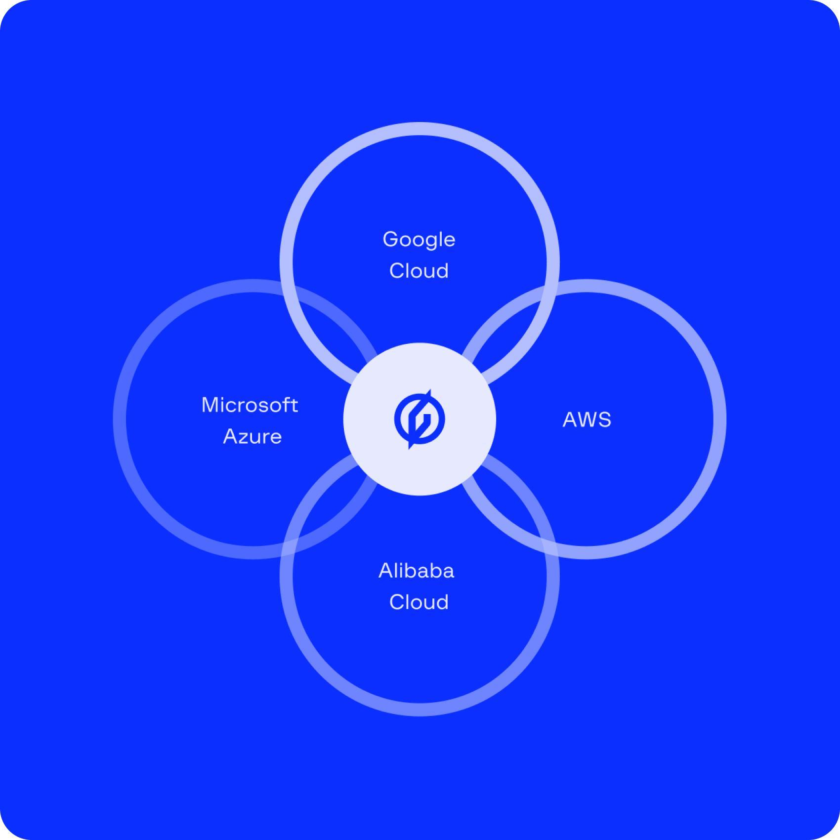 Get complete multicloud visibility