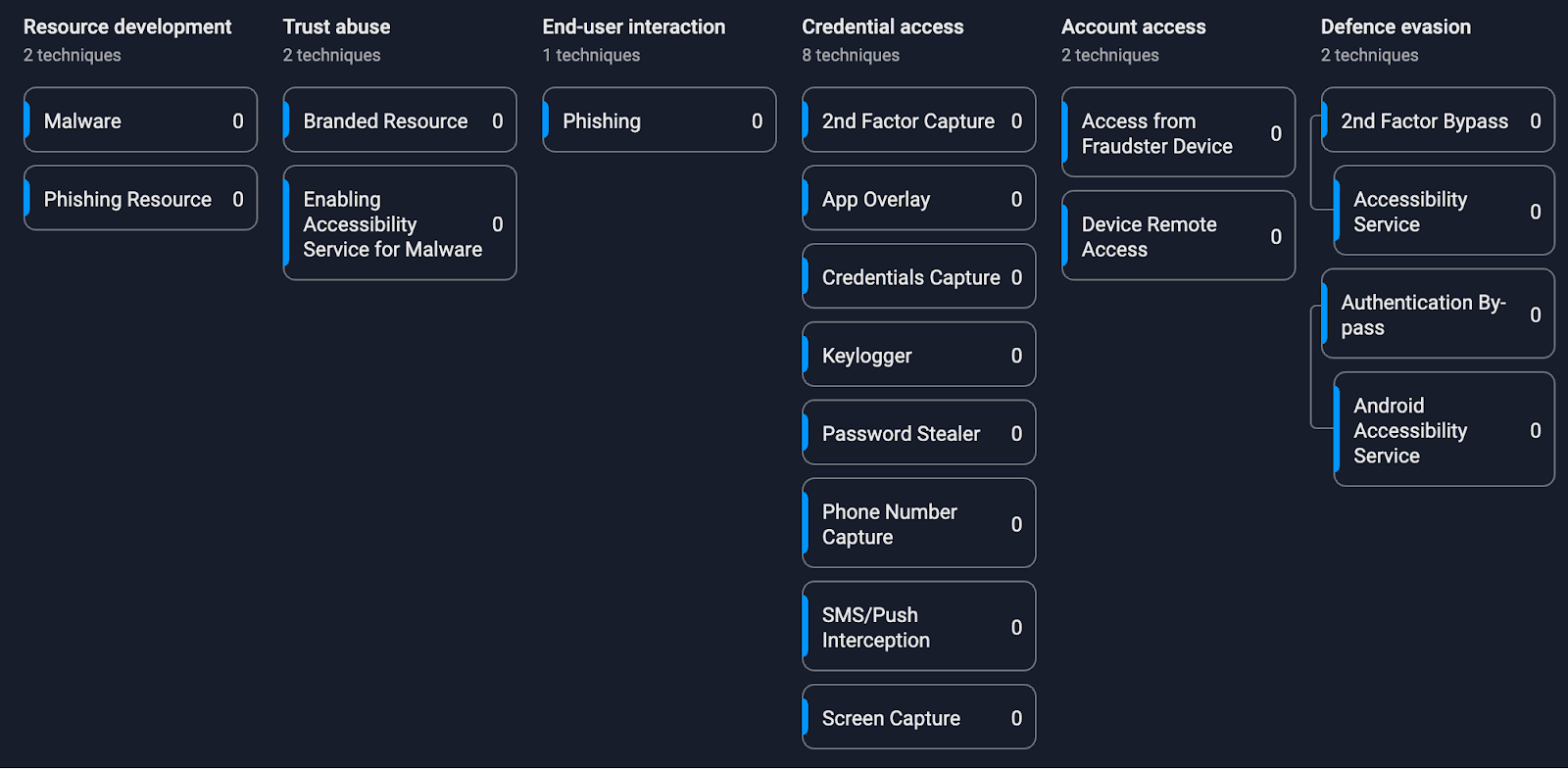 Fraud Matrix of craxs rat campaign in malaysia