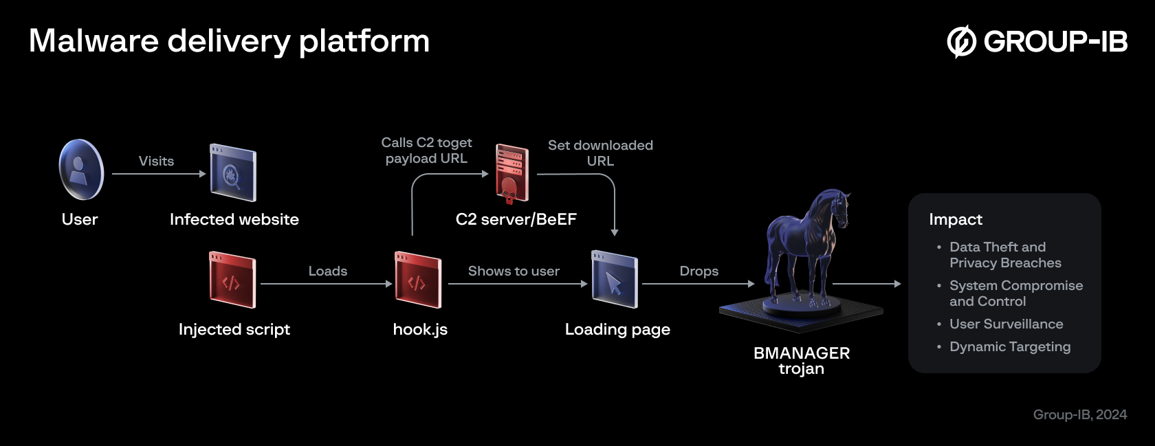 Boolka malware delivery platform