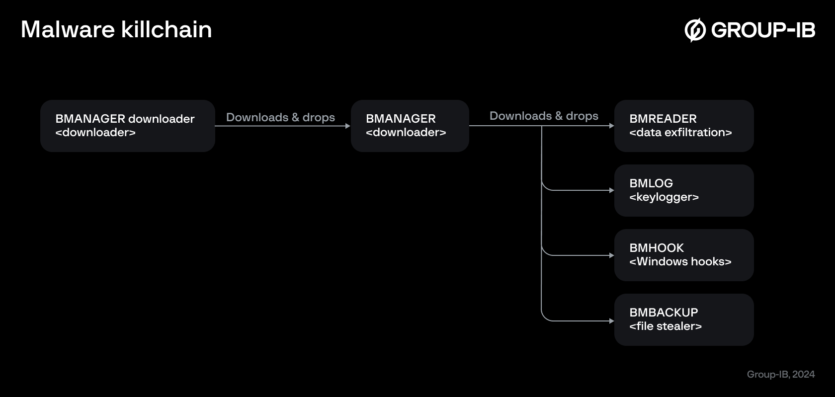 Boolka malware killchain
