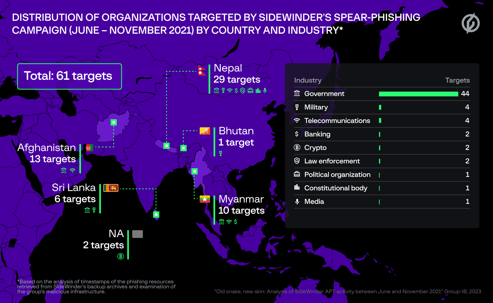 distribution of organizations targeted by sidewinder apt