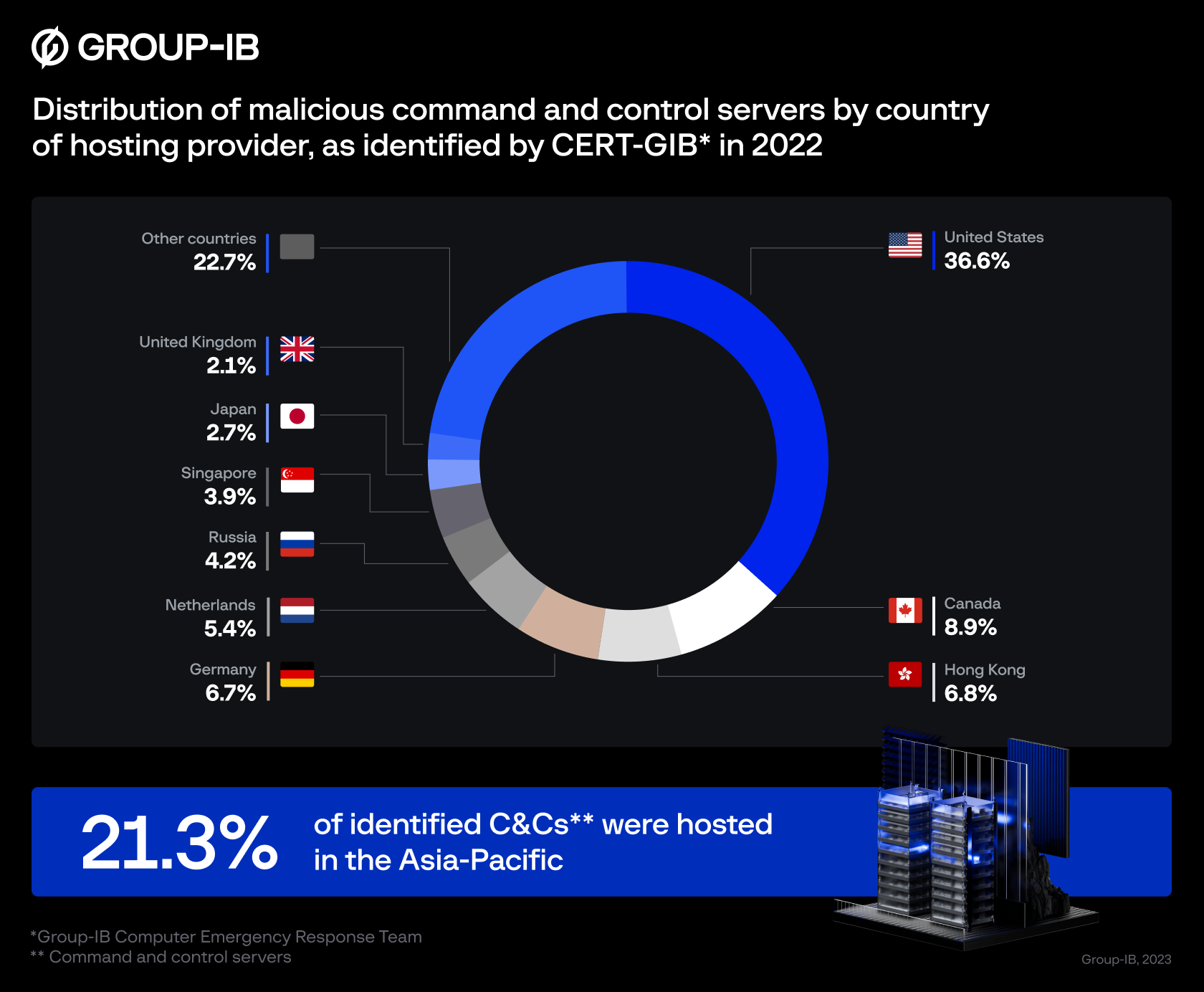 distribution of maliciuos command and control servers by country