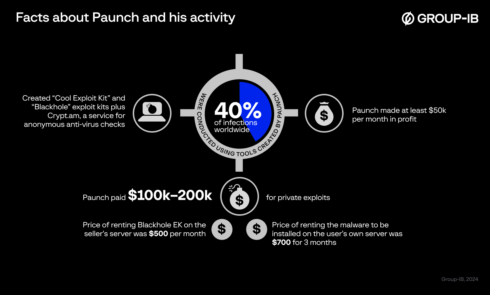 Paunch & The BlackHole Exploit Kit Case | Group-IB