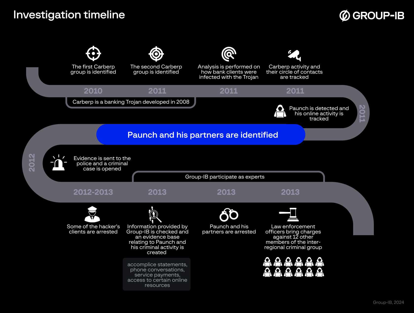 Punch investigation timeline