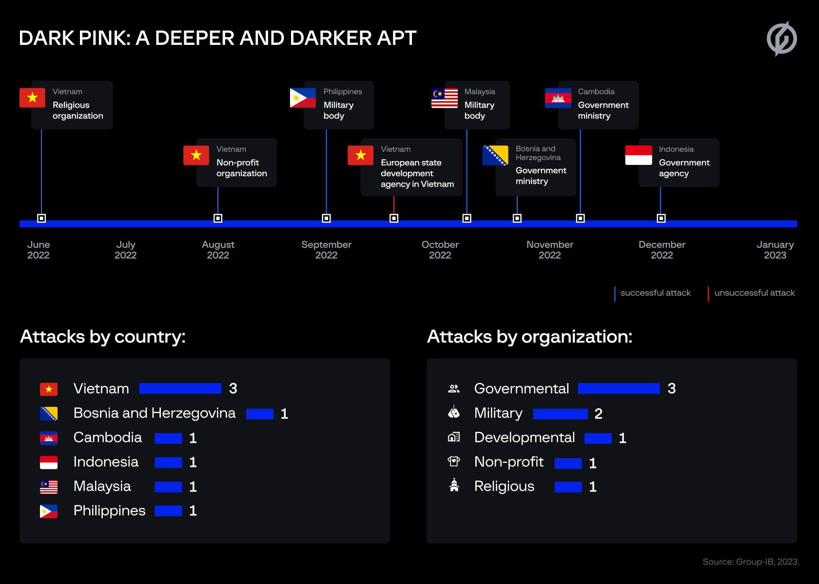 Dark Pink APT’s timeline