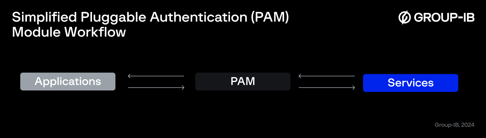 Simplified PAM workflow