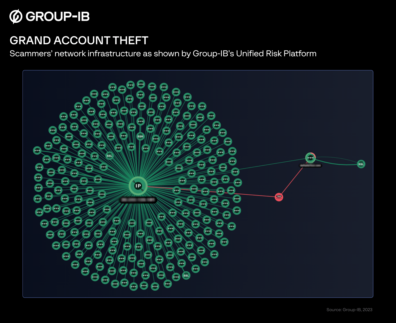 example of how the scam campaign's resources are interconnected