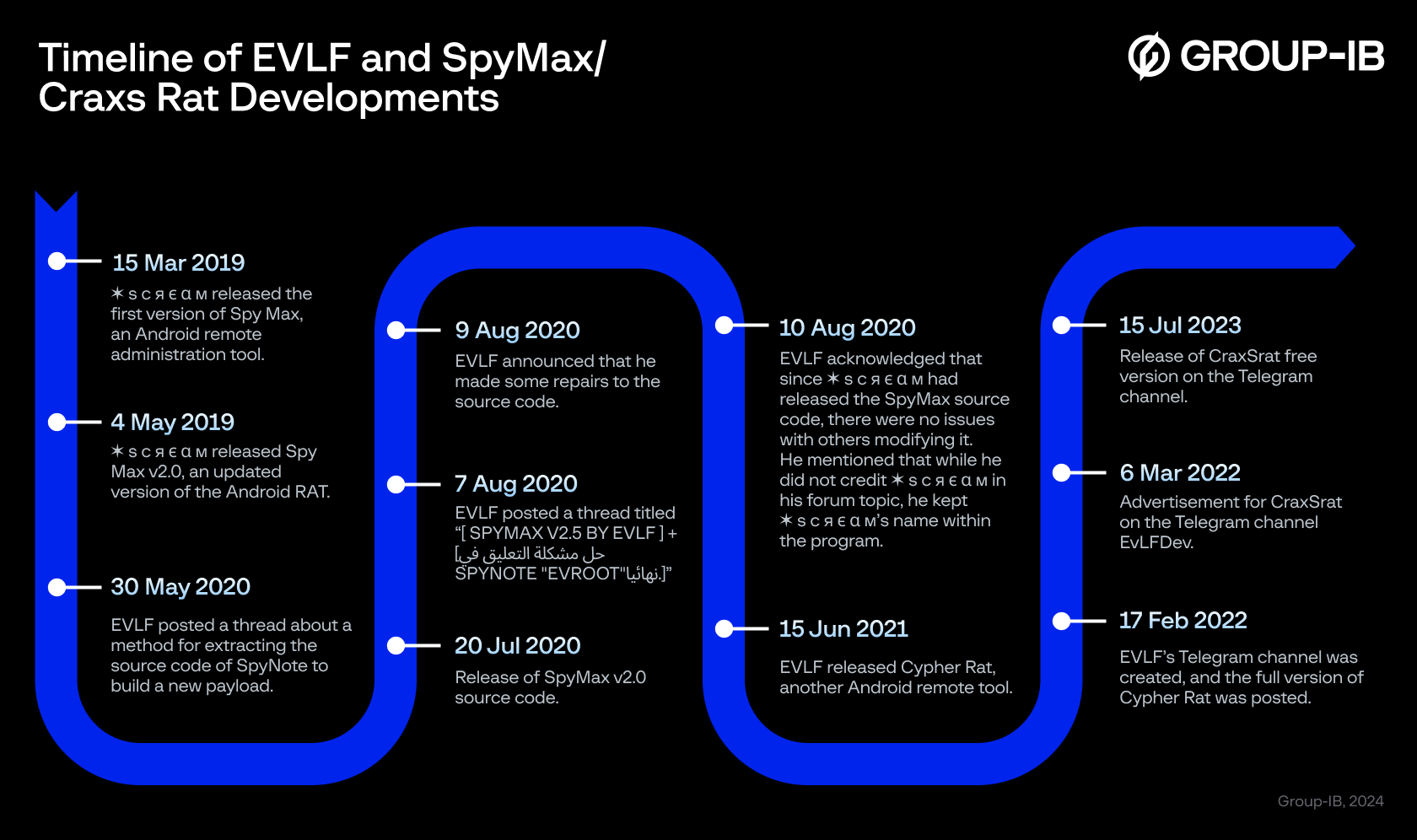 Timeline of EVLF and SpyMax/ Craxs Rat development