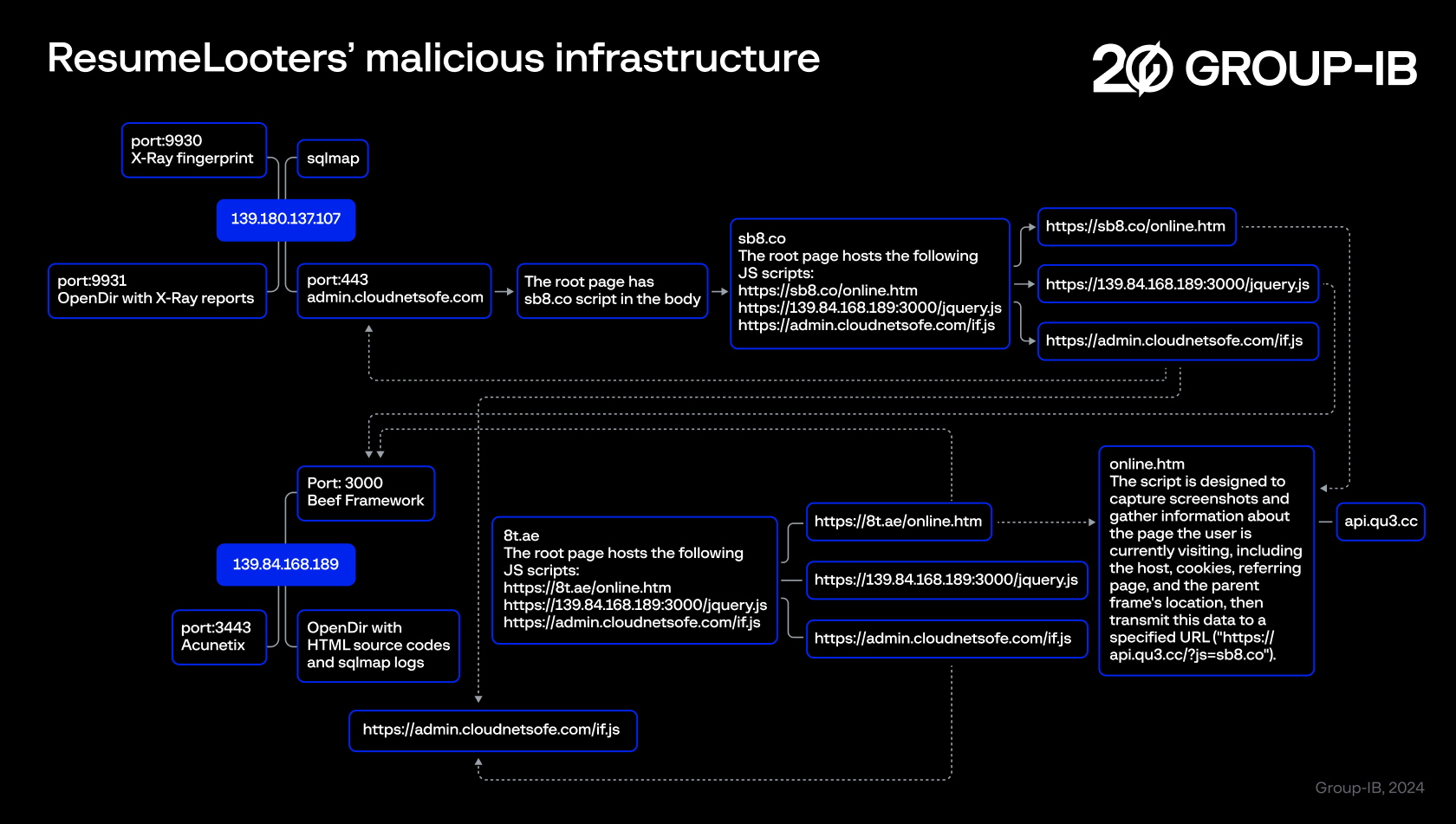 ResumeLooters’ malicious infrastructure