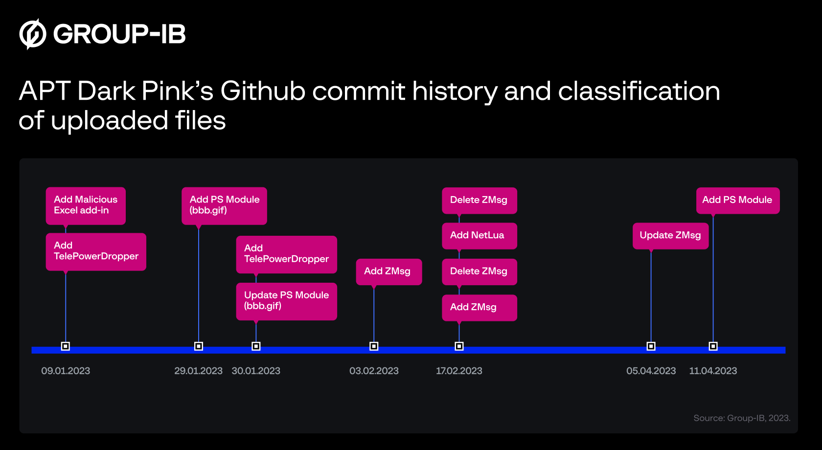dark pink's github commit history anf classification of uploaded files