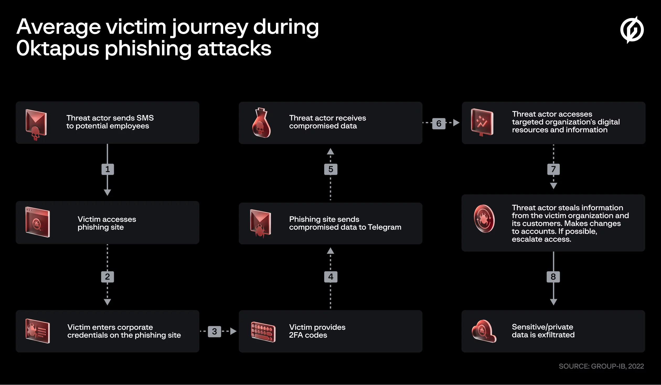 victim journey during 0ktapus phishing attacks