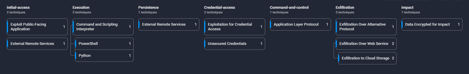 Fig. 1. Events returned pre-filtering