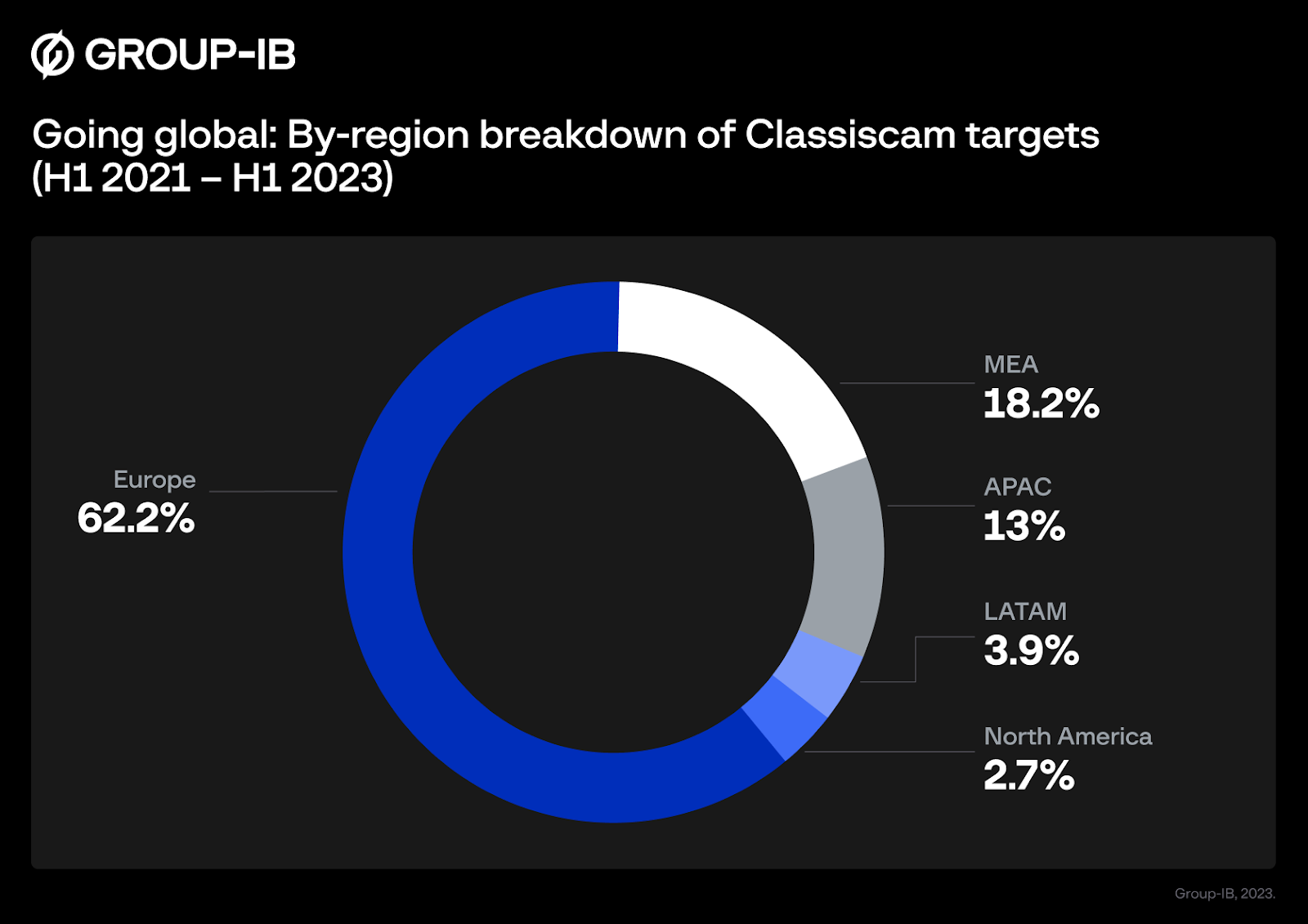 Regional breakdown of targets in Classiscam campaigns H1 2021 – H1 2023