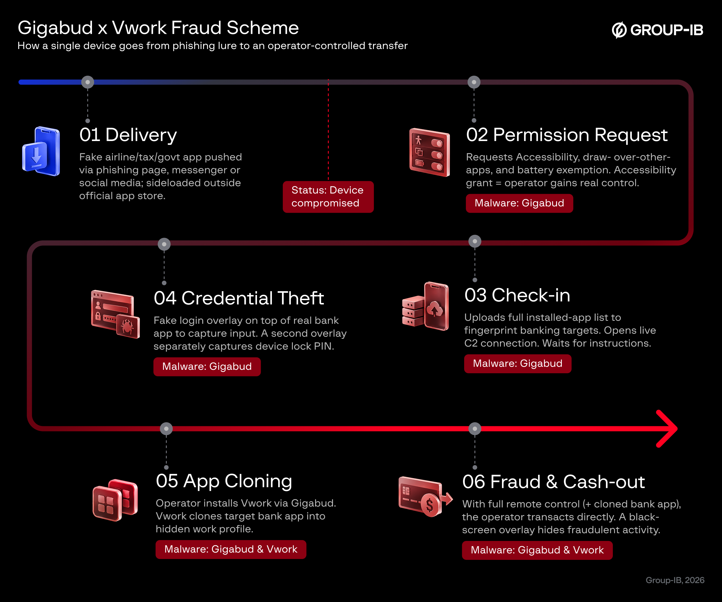 Figure 1. Gigabud and Vwork fraud scheme flowchart.